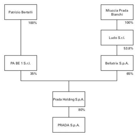 prada group governance|prada spa management structure.